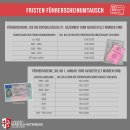 FRISTEN FÜHRERSCHEINUMTAUSCH FÜHRERSCHEINE, DIE BIS EINSCHLIEßLICH 31. DEZEMBER 1998 AUSGESTELLT WORDEN SIND: GEBURTSJAHR DER FAHRERLAUBNISINHABER TAG, DEM DER FÜHRERSCHEIN UMGETAUSCHT vor 1953 1953 - 1958 1959 - 1964 1965 - 1970 1971 oder später FÜHRERSCHEINE, AUSSTELLUNGSJAHR 19.01.2033 19.01.2022 19.01.2023 19.01.2024 19.01.2025 Führerschein DIE AB l. JANUAR 1999 AUSGESTELLT WORDEN SIND: TAG, BIS ZU DEM DER FÜHRERSCHEIN UMGETAUSCHT SEIN MUSS 19.01.2026 19.01.2027 19.01.2028 19.01.2029 19.01.2030 19.01.2031 19.01.2032 19.01.2033 WSTERO '2.00." 'u See „'8.09.79 Führerschein 2013 - Vorderseite Quelle: Bundesdruckerei GmbH 1999 - 2001 2002 - 2004 2005-2007 2008 2009 2010 2011 2012 - 18.01.2013 NDKREIS HERSFELD-ROTENBURG www.hef-rof.de 