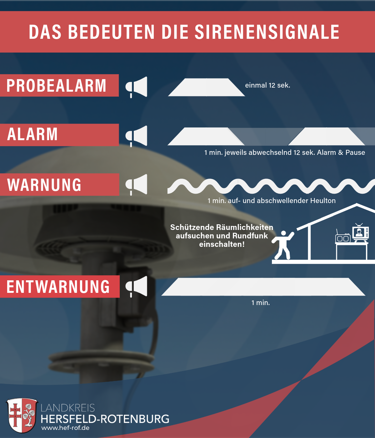 Bedeutung der Sirenensignale im Landkreis Hersfeld-Rotenburg Das Bild erklärt die Bedeutung von Sirenensignalen im Landkreis Hersfeld-Rotenburg. Es enthält vier Kategorien von Signalen: Probealarm: Ein 12-sekündiger Dauerton. Alarm: Ein 1-minütiger Ton mit abwechselnden 12-sekündigen Alarm- und Pausenphasen. Warnung: Ein 1-minütiger auf- und abschwellender Heulton. Hinweis: „Schützende Räumlichkeiten aufsuchen und Rundfunk einschalten!“ Entwarnung: Ein 1-minütiger Dauerton. Am unteren Rand befindet sich das Logo des Landkreises Hersfeld-Rotenburg und die Webadresse www.hef-rof.de.