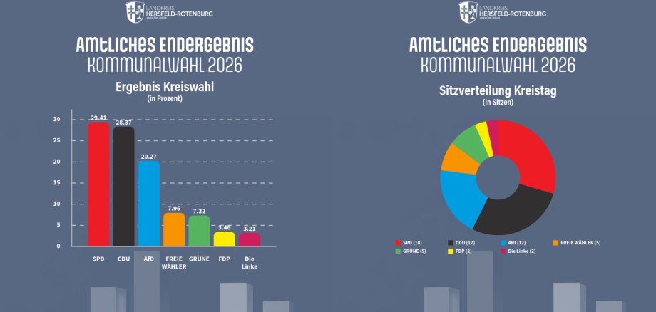 Zweiteilige Grafik zum „Amtlichen Endergebnis Kommunalwahl 2026“ im Landkreis Hersfeld-Rotenburg. Links ein Balkendiagramm mit den Stimmenanteilen: SPD 29,41 %, CDU 28,37 %, AfD 20,27 %, Freie Wähler 7,96 %, Grüne 7,32 %, FDP 3,46 % und Die Linke 3,21 %. Rechts ein Kreisdiagramm zur Sitzverteilung im Kreistag: SPD 18 Sitze, CDU 17, AfD 12, Freie Wähler 5, Grüne 5, FDP 2 und Die Linke 2. SPD liegt jeweils knapp vor der CDU.